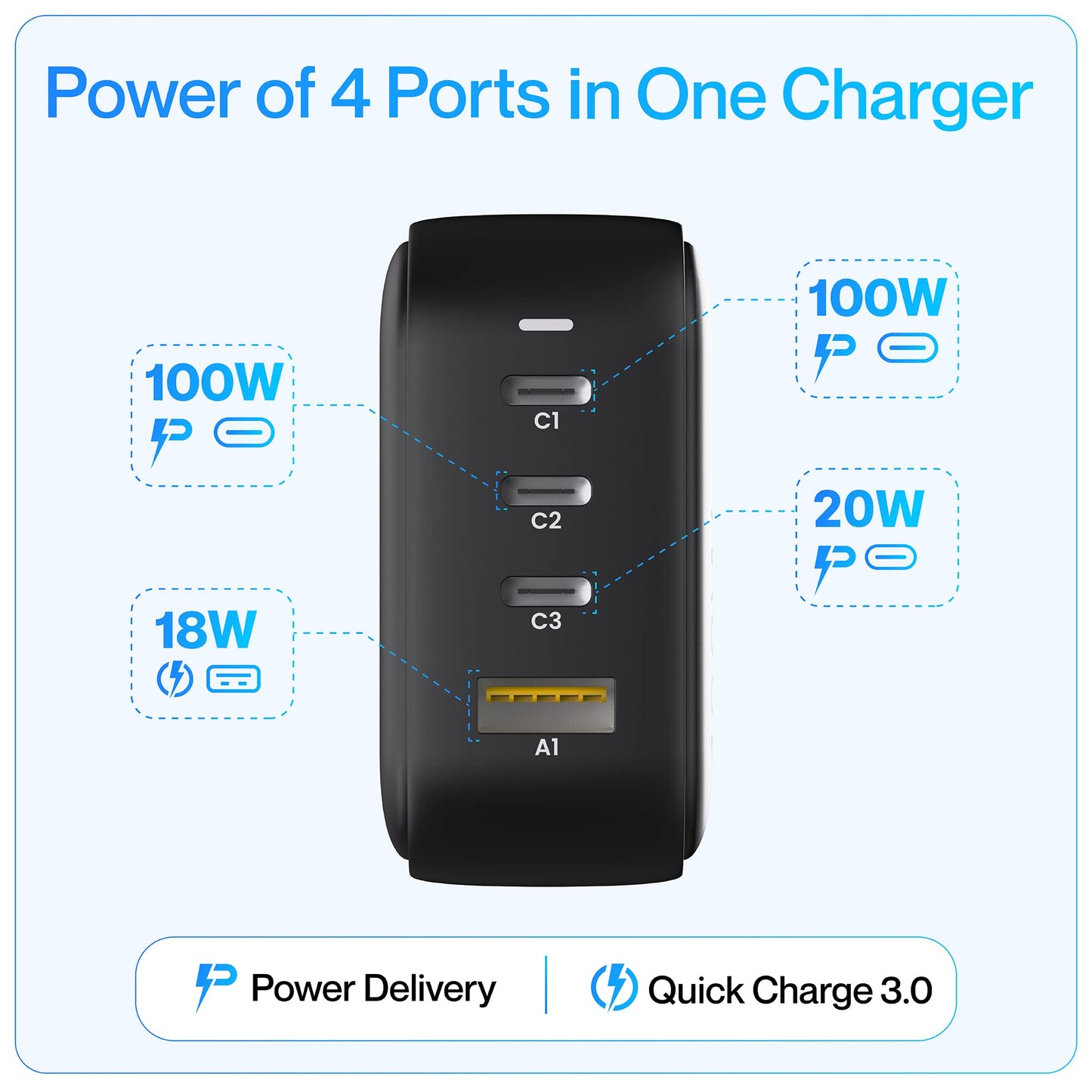 Ambrane 100W GaN Charger: Fast Charging Adapter with 4 Ports (3 USB-C + 1 USB-A), PD Support, iPhone 0–50% in Minutes, Compatible with All iPhones, Android Phones, Laptops & MacBooks (charge100 Black)